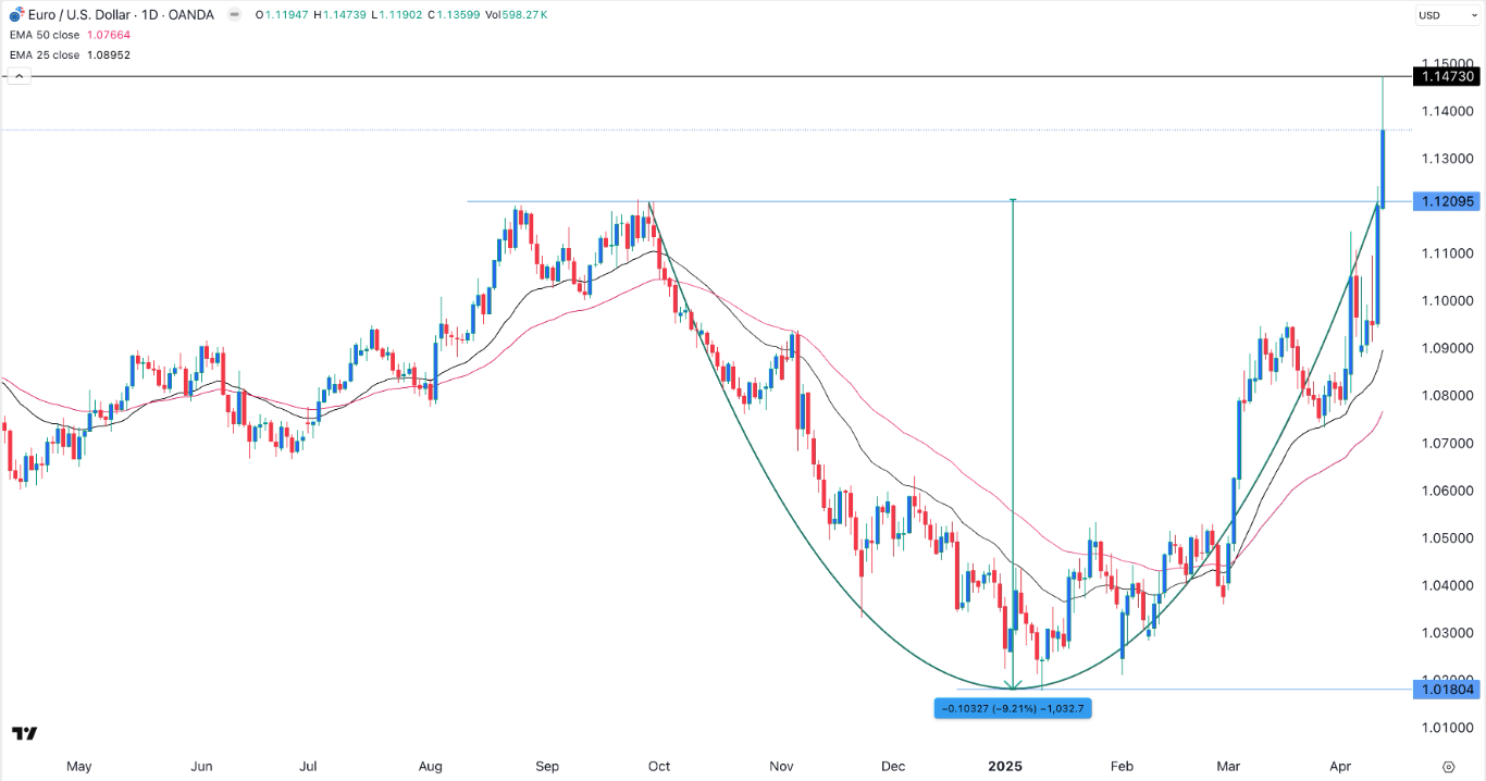 【XM Market Analysis】--EUR/USD Forex Signal: Cup and Handle Points to More Euro Gains(图1)