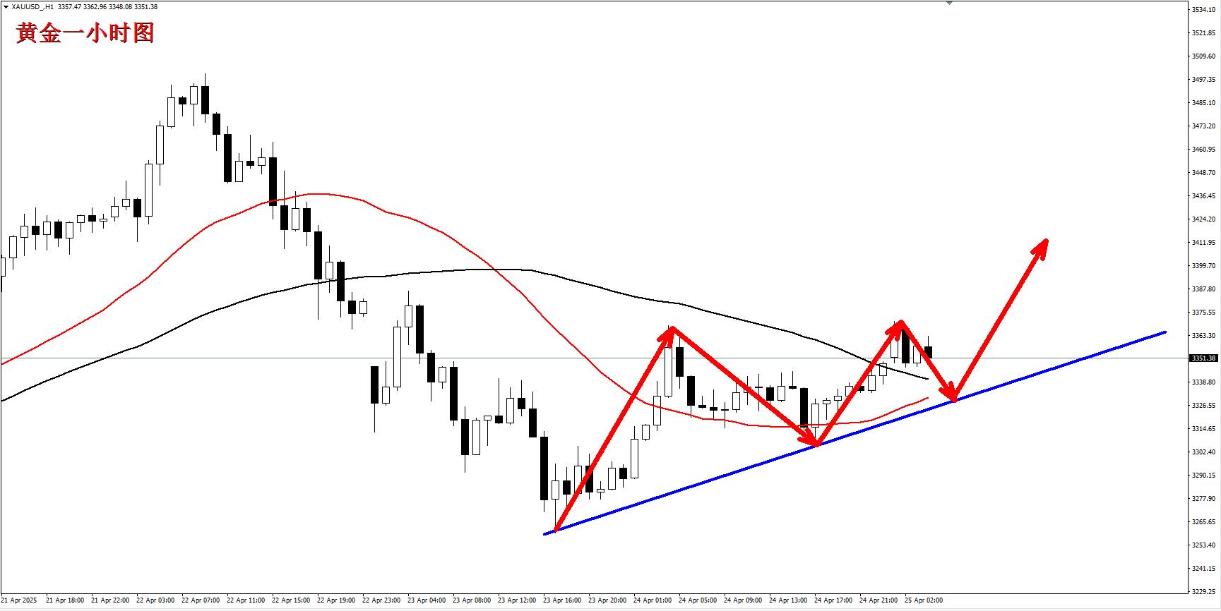 【XM外汇决策分析】：黄金调整结束开始拉升，盘中在3300之上保持看多！(图1)
