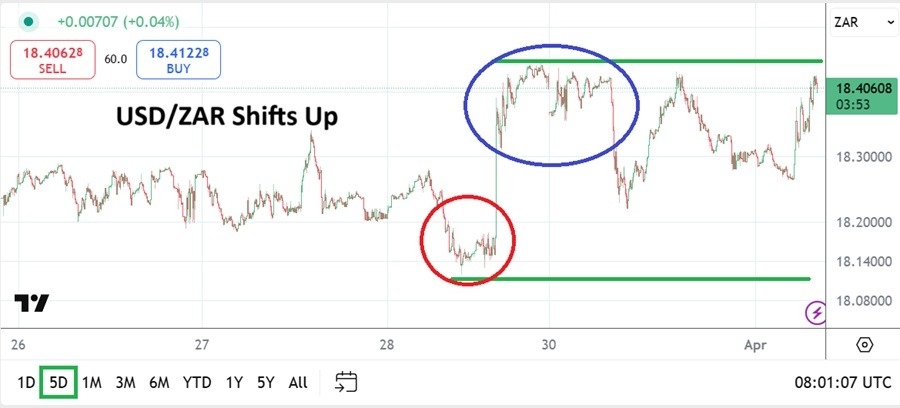 【XM Group】--USD/ZAR Analysis: Shift Upwards as Fragile Sentiment Escalates Again(图1)
