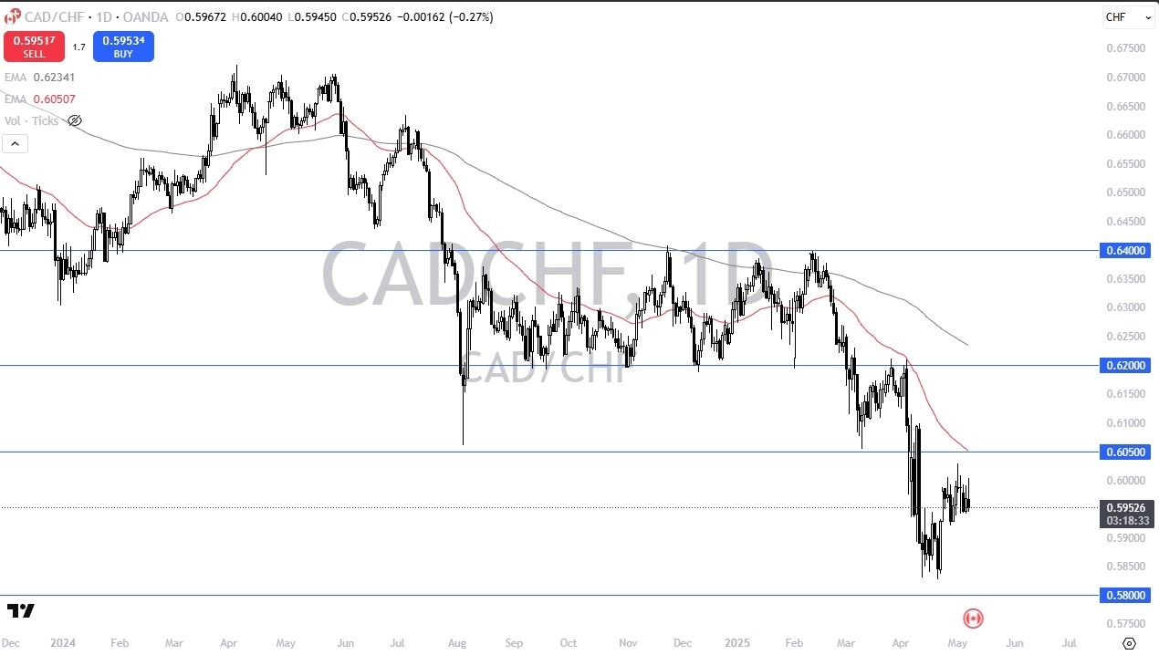 【XM Group】--CAD/CHF Forex Signal: Testing Key Support Zone(图1)