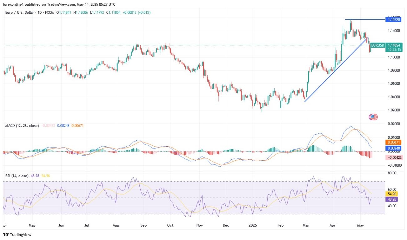 【XM Market Analysis】--EUR/USD Analysis: Will the Euro Rise Today?(图1)