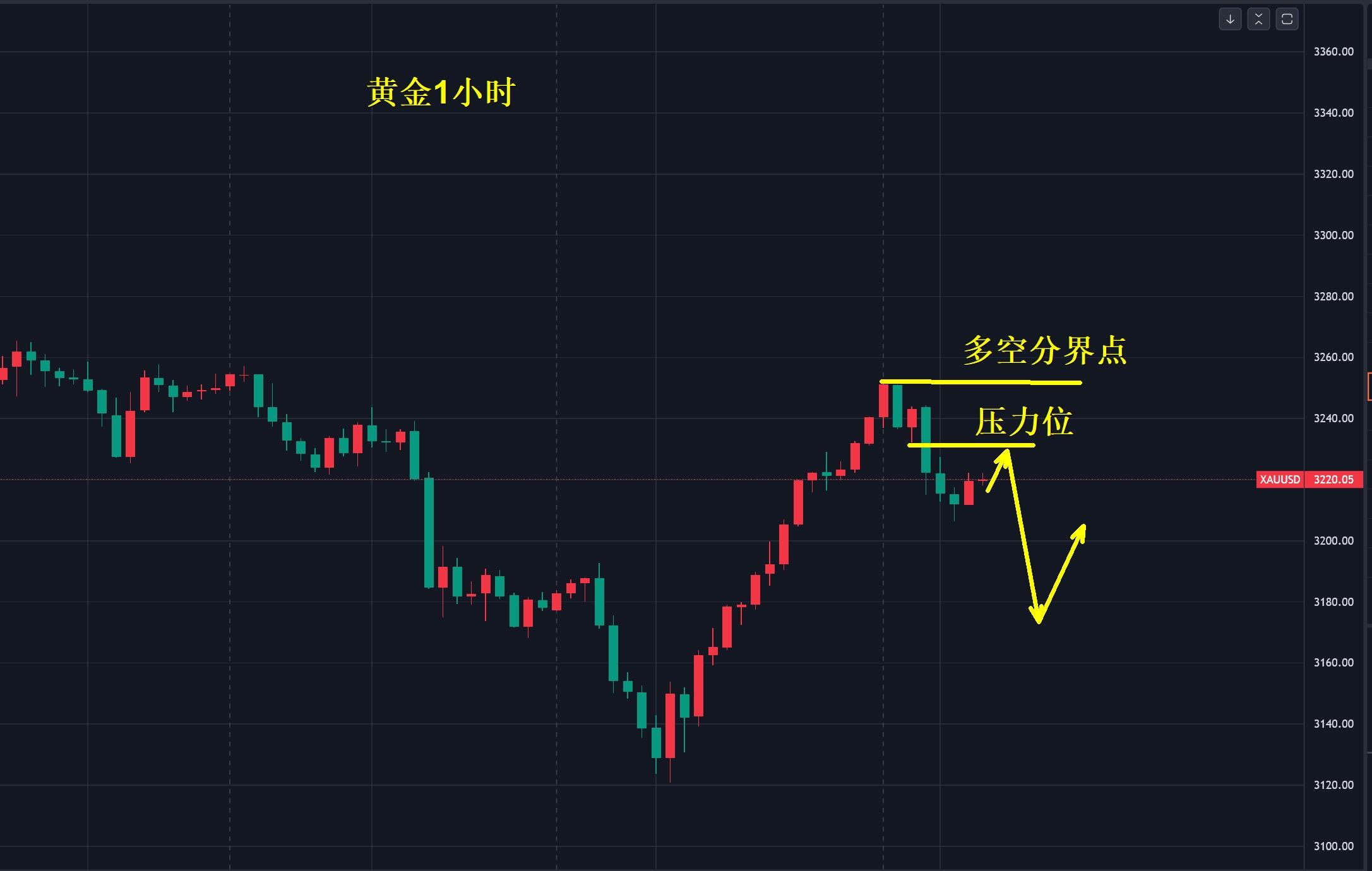 【XM外汇】：黄金，切勿追涨杀跌！(图1)