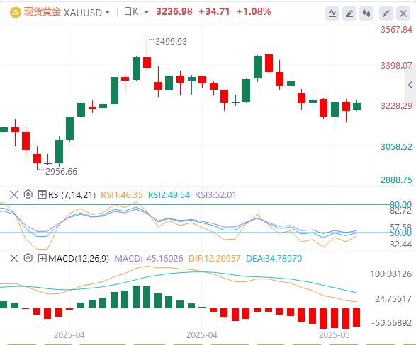【XM Group】：市场等待美联储转向，黄金反弹(图1)