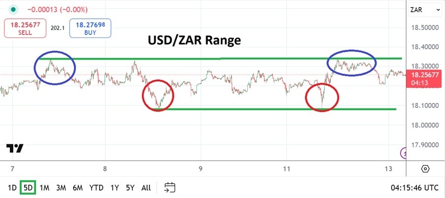 【XM Market Analysis】--USD/ZAR Analysis: Tight Trading Range Emerging After Bearish Trend(图1)