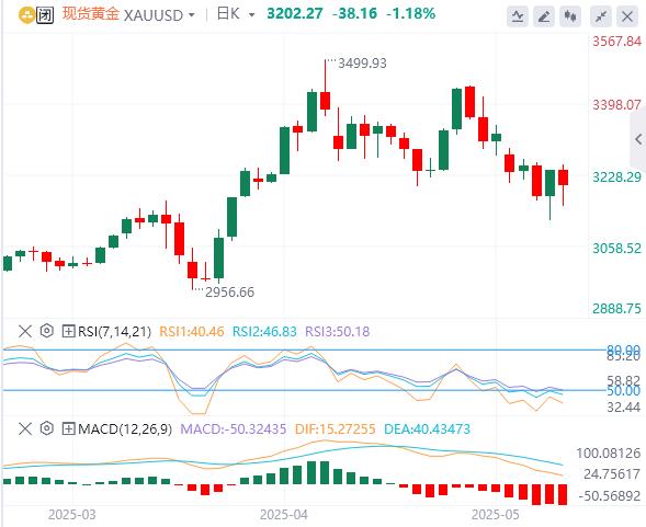 【XM外汇市场评论】：黄金惊现“史诗级利好”！(图1)