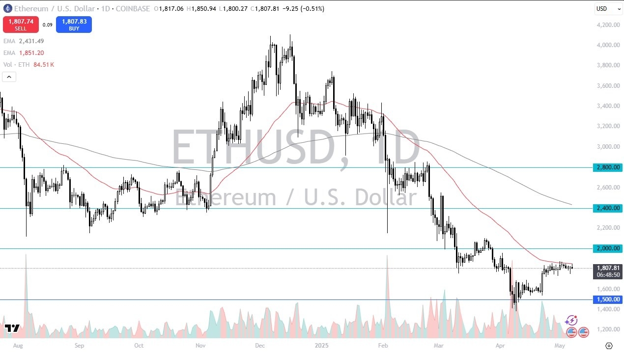 【XM Decision Analysis】--ETH/USD Forecast: Eyes Support for Potential Breakout(图1)