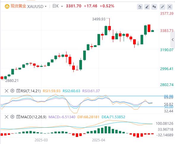 【XM外汇市场分析】：鲍威尔“鹰语”挫降息预期难阻金价(图1)