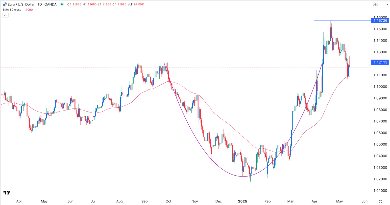 【XM Forex】--EUR/USD Forex Signal: Bullish Outlook Ahead of Powell Statement(图1)
