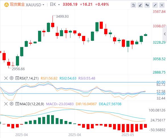 【XM官网】：金价在美元普遍走弱和避险需求复苏的支持下保持良好支撑(图1)
