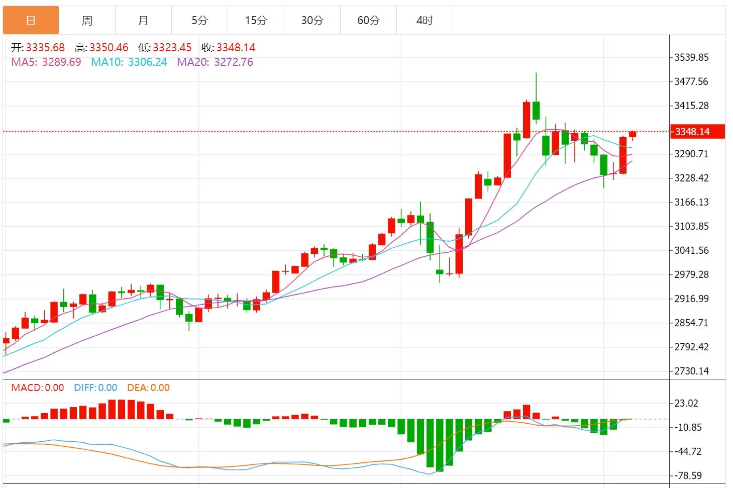 【XM外汇市场分析】：金价接近盘中高点，地缘政治风险达到顶峰(图1)