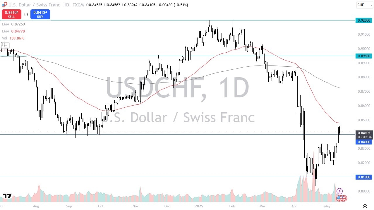 【XM Market Review】--USD/CHF Forecast: 50-Day EMA Rejection Signals Pause(图1)