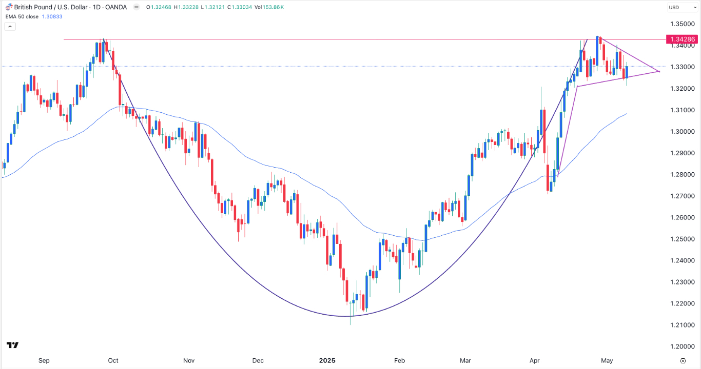 【XM Group】--GBP/USD Forex Signal: Bullish Pennant and Cup and Handle Forms(图1)