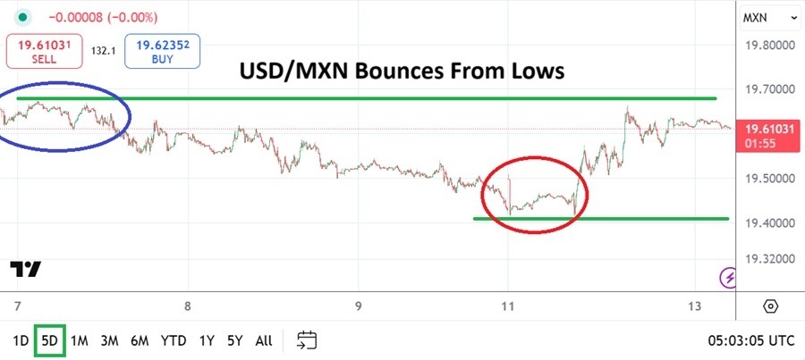 【XM Decision Analysis】--USD/MXN Analysis: Bounce Higher After Lows Delivers Practiced Values(图1)