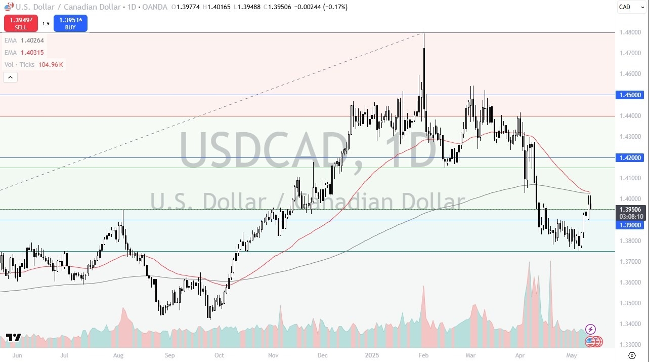 【XM Market Analysis】--USD/CAD Forecast: Rejection at 200-Day EMA(图1)