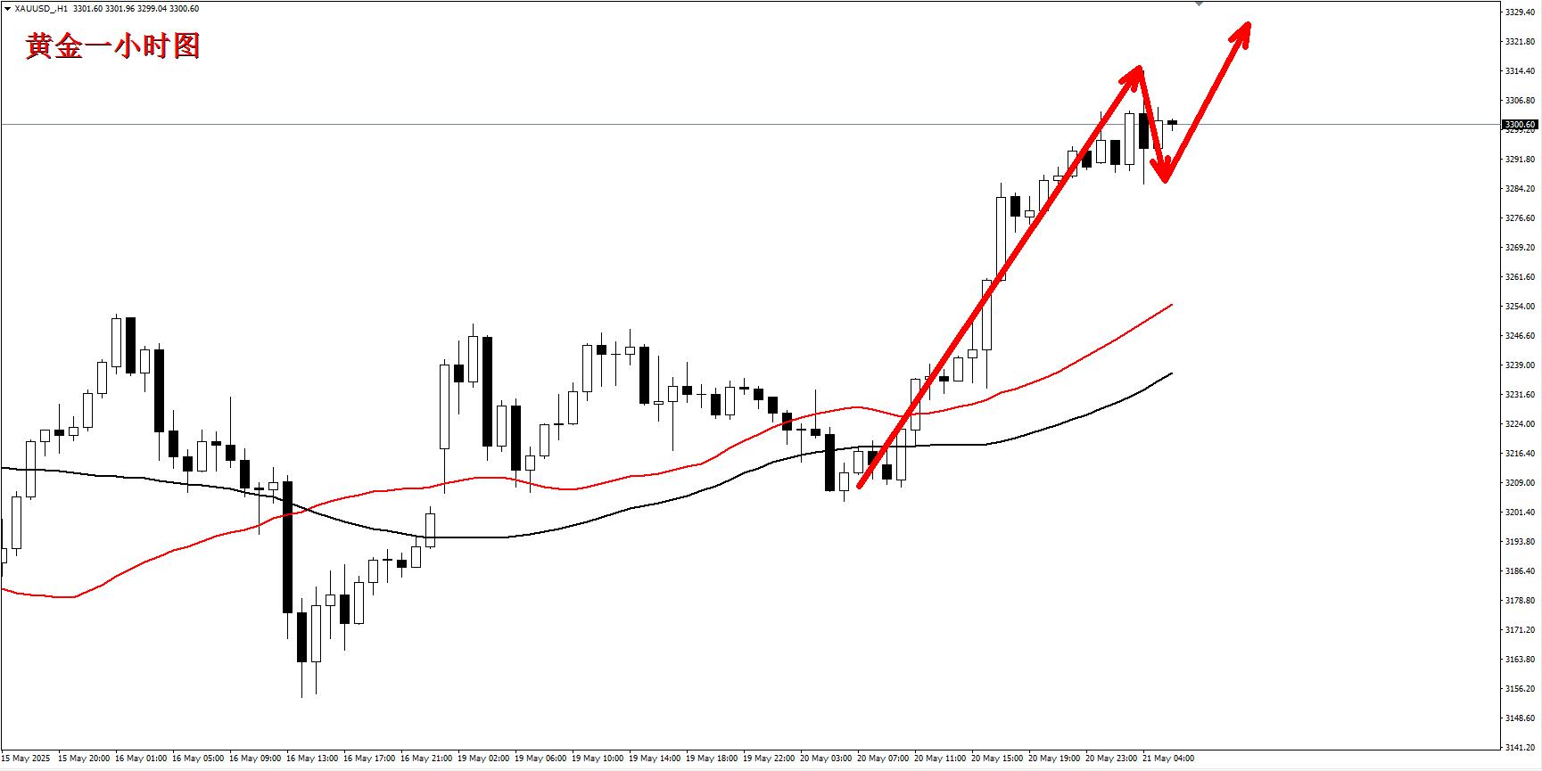 【XM官网】:黄金强势突破压力位,回踩顺势多!(图1) 【XM官网】:黄金强势突破压力位,回踩顺势多!(图1)