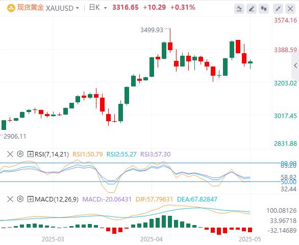 【XM外汇官网】:由于地缘政治风险重振避险需求,金价盘中走高(图1) 【XM外汇官网】:由于地缘政治风险重振避险需求,金价盘中走高(图1)