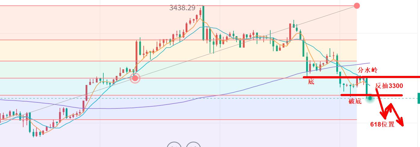 【XM外汇市场分析】：黄金，延续跌！(图1)