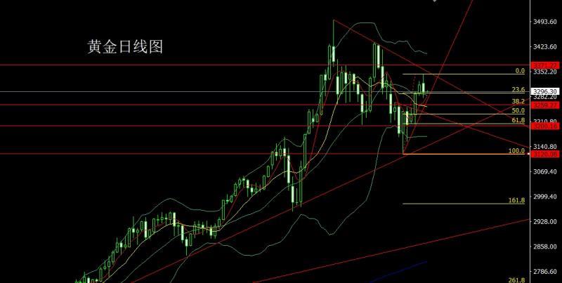 【XM外汇平台】：冲高回落阴包阳，金银区间先短空(图1)