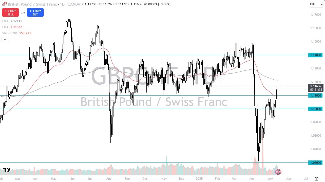 【XM Decision Analysis】--GBP/CHF Forecast: Bounces After Dip(图1)