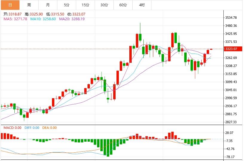 【XM Group】：美元霸权松动+全球避险情绪升温，金价三连阳至逾一周高位(图1)