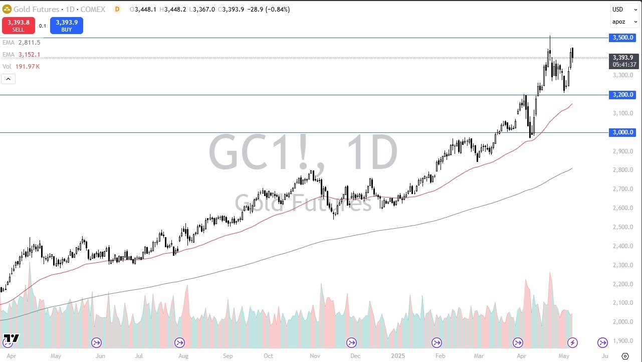 【XM Market Analysis】--Gold Forecast: Faces Pullback Amid Trade Talk Optimism(图1)