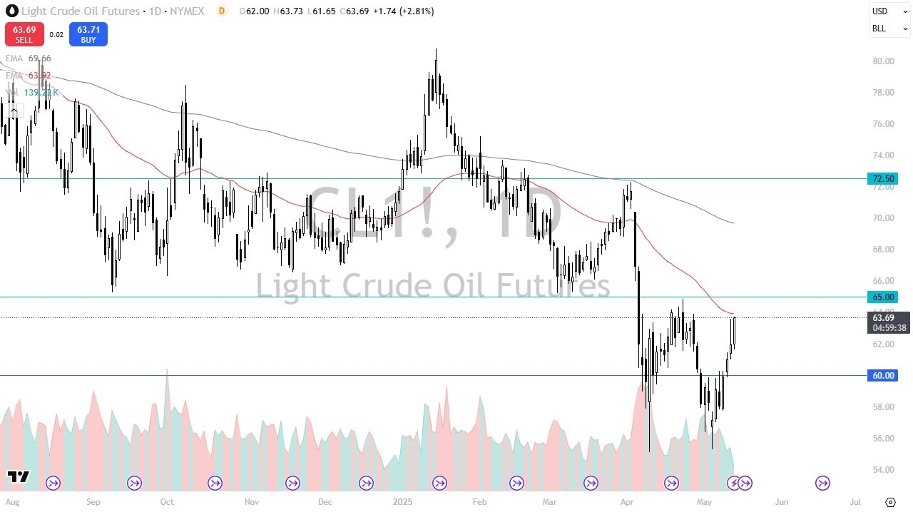 【XM Market Review】--Crude Oil Forecast: Tests $65 Resistance(图1)