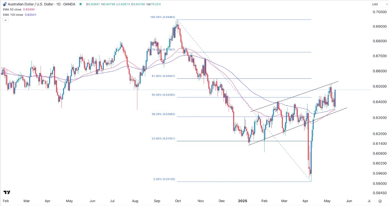 【XM Market Review】--AUD/USD Forex Signal: Mini Golden Cross Points to More Upside(图1)