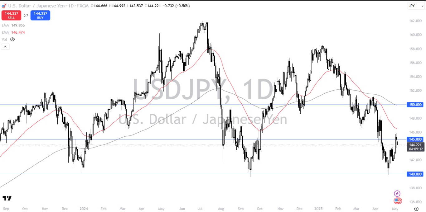 【XM Market Analysis】--USD/JPY Forecast: Pulls Back and Finds Buyers(图1)