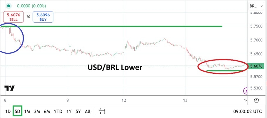 【XM Market Review】--USD/BRL Analysis: Sentiment Shift to Positive Outlook Helps Sellers(图1)