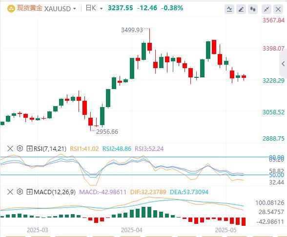 【XM外汇平台】：美中贸易休战的乐观情绪减少了避险需求，黄金目标3258？(图1)