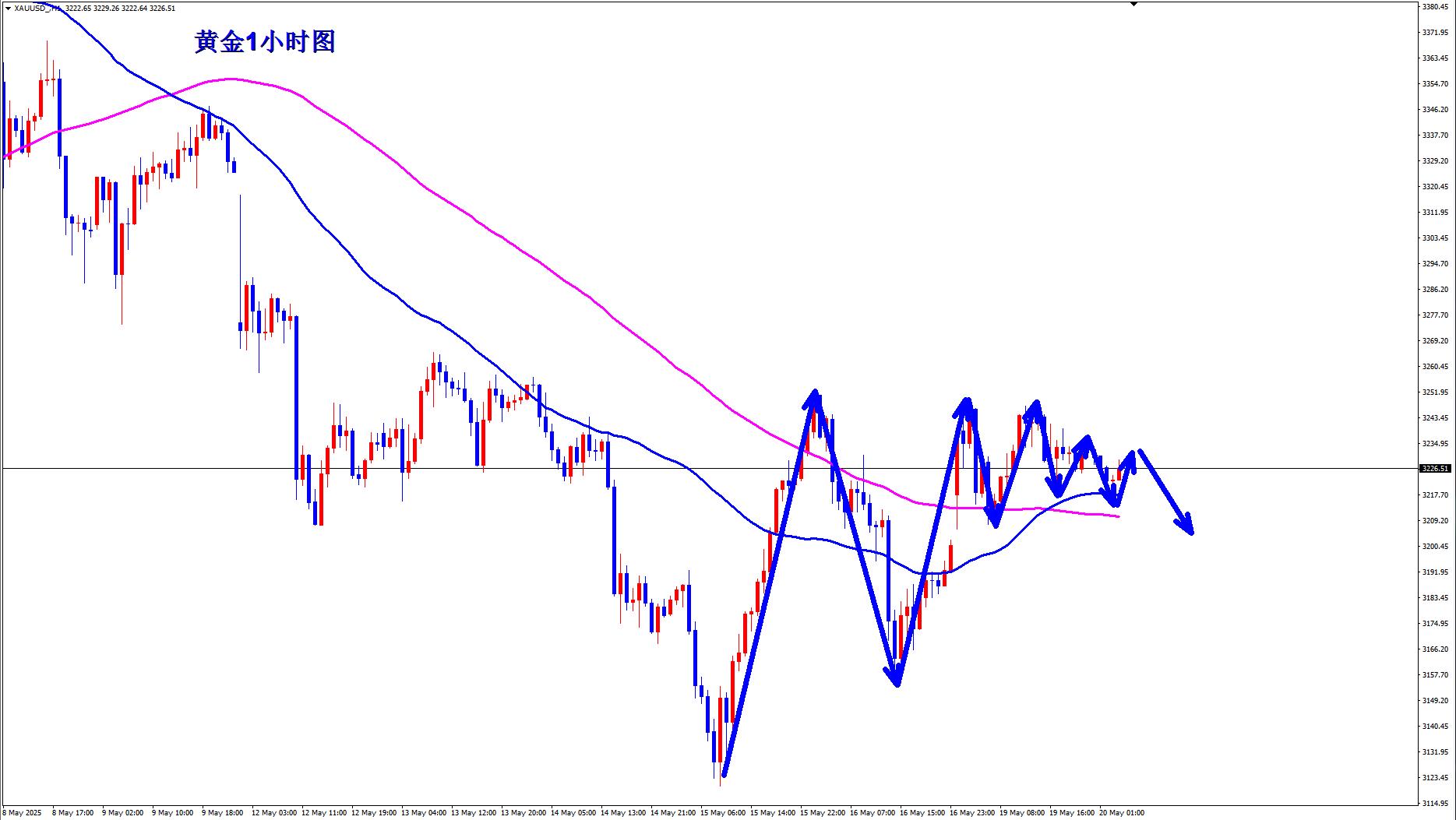【XM外汇】:黄金高空两连胜,早盘现价3227直接空!(图2) 【XM外汇】:黄金高空两连胜,早盘现价3227直接空!(图2)