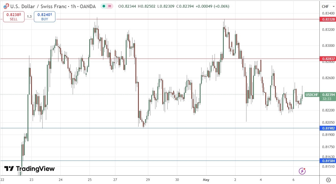 【XM Market Review】--USD/CHF Analysis: Consolidation Between $0.8200 and $0.8333(图1)