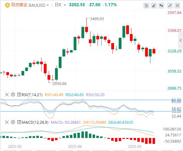 【XM Group】：美联储的押注和贸易休战对需求造成压力，金价下跌(图1)