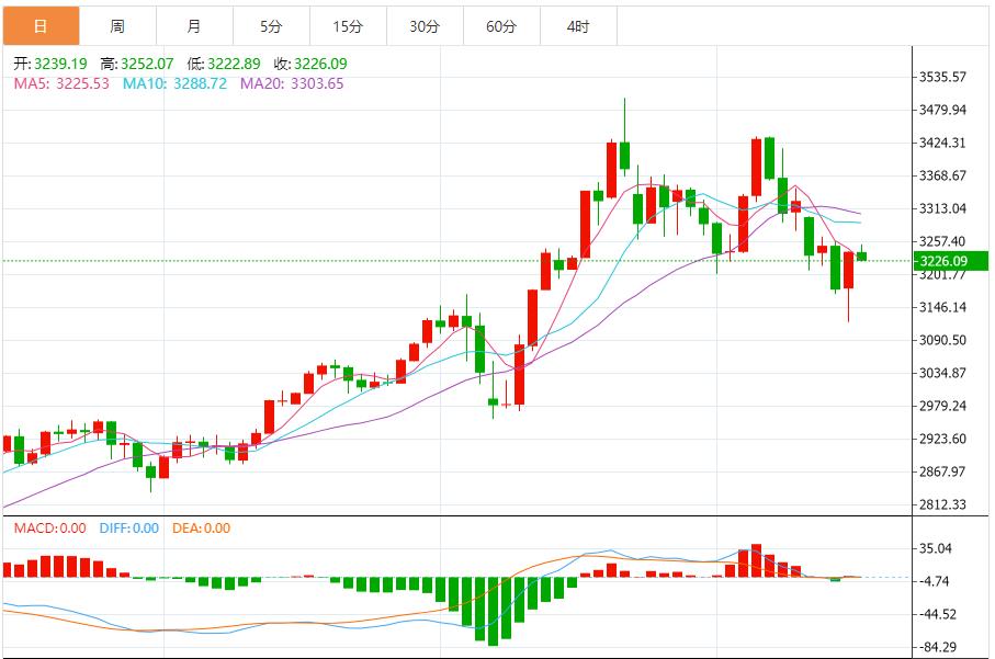 【XM外汇市场评论】:黄金继续看涨,建议以回调做多为主 反弹做空为辅(图1) 【XM外汇市场评论】:黄金继续看涨,建议以回调做多为主 反弹做空为辅(图1)