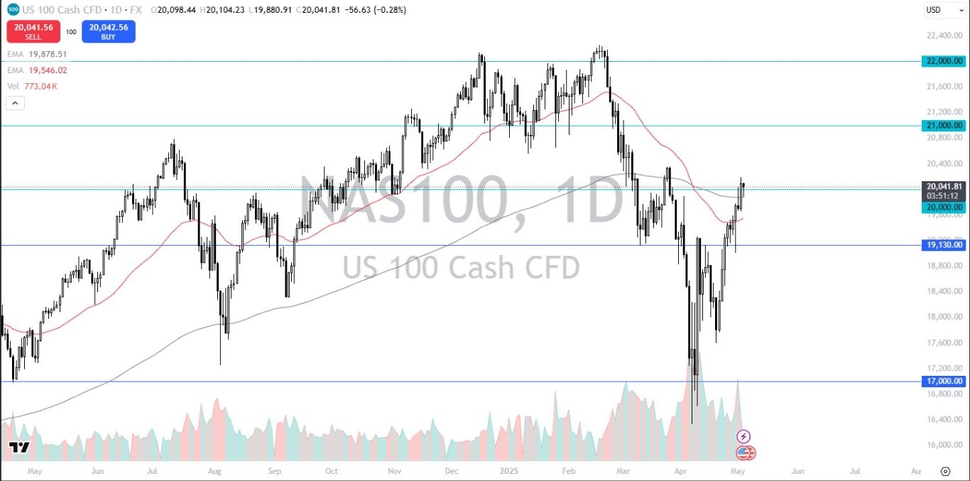 【XM Forex】--Nasdaq Forex Signal: Bounces from 200 Day EMA(图1)