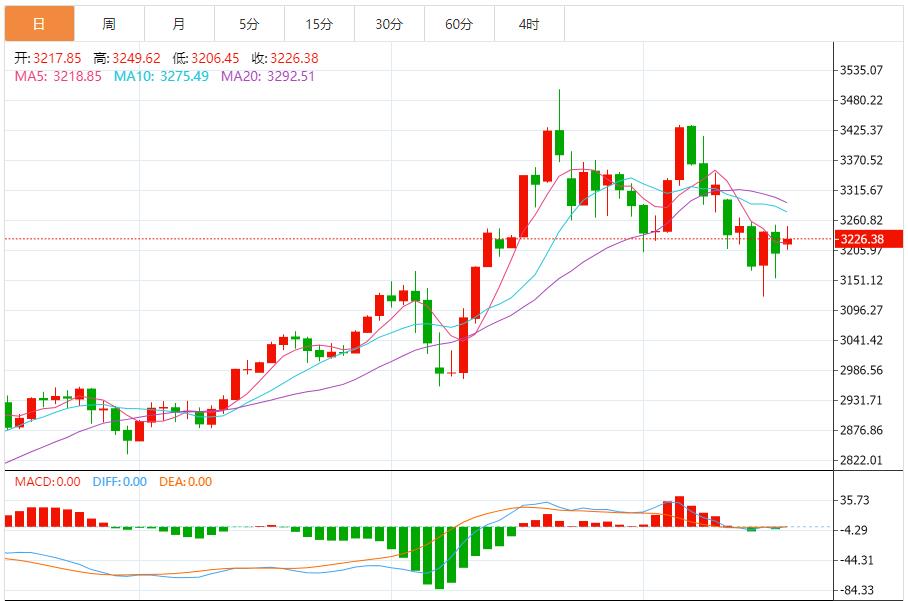 【XM外汇平台】:金价宽幅震荡,建议以回踩低多为主 反弹高空为辅(图1) 【XM外汇平台】:金价宽幅震荡,建议以回踩低多为主 反弹高空为辅(图1)