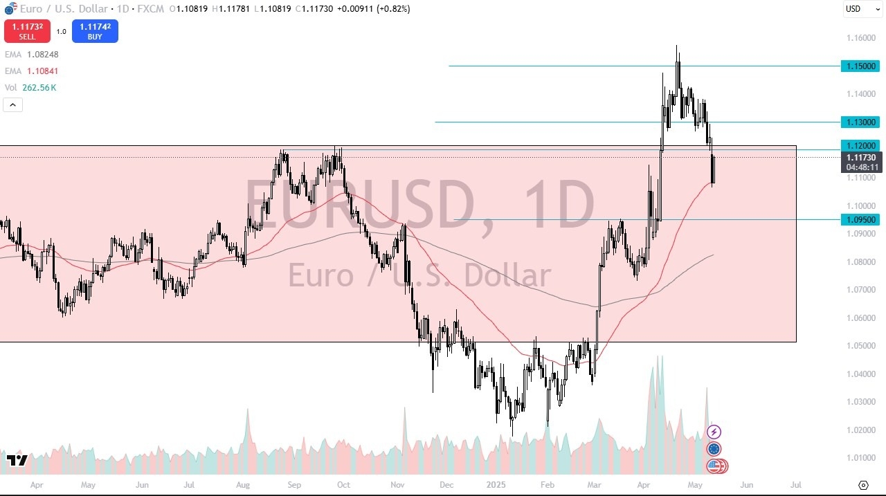 【XM Decision Analysis】--EUR/USD Forecast: Bounces from 50 Day EMA(图1)