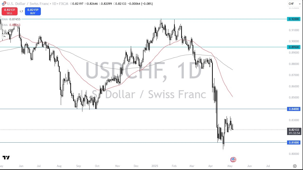【XM Market Analysis】--USD/CHF Forecast: Gives Up Initial Gains(图1)
