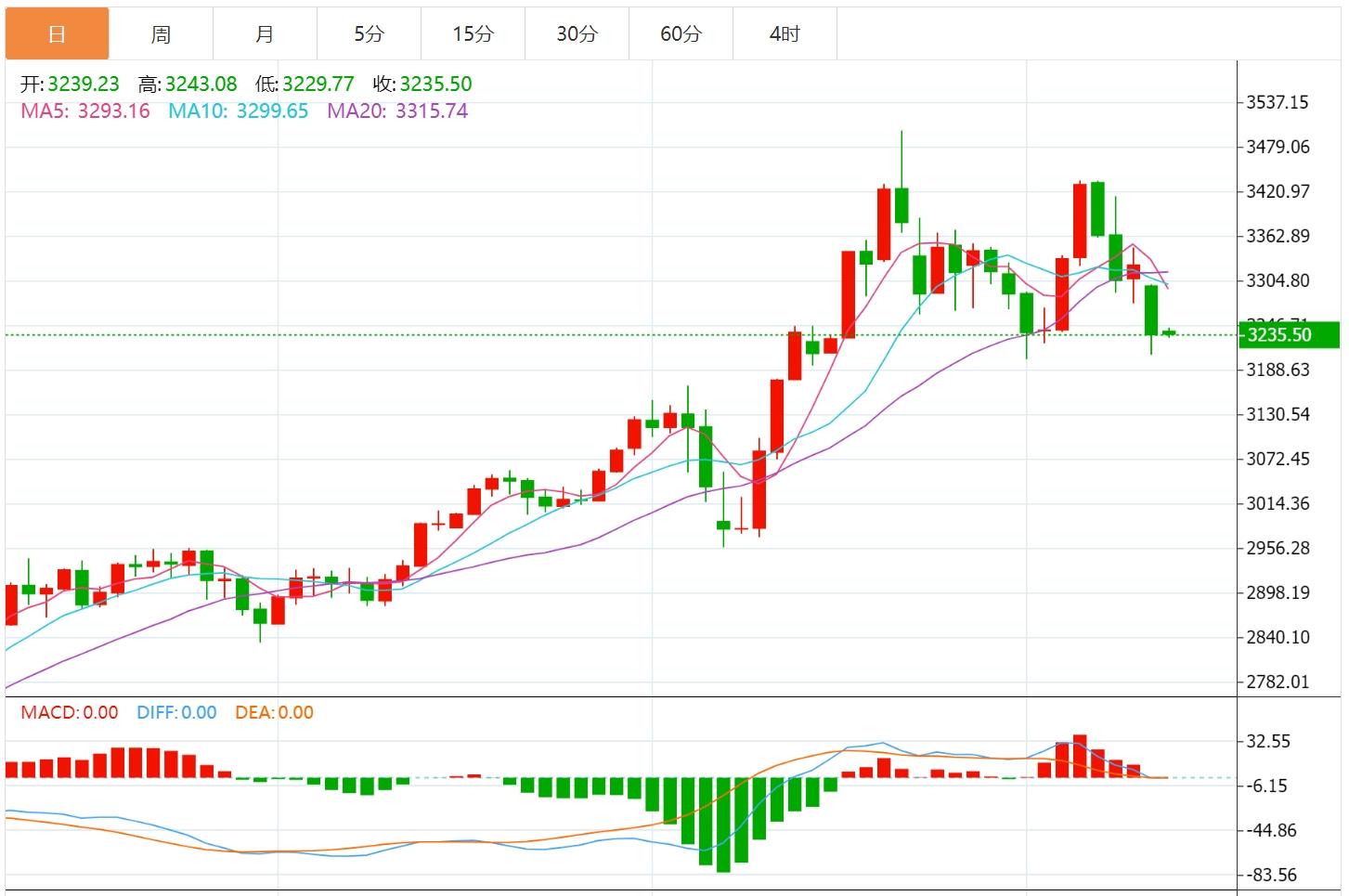 【XM官网】：今日黄金价格最新技术走势分析(图1)