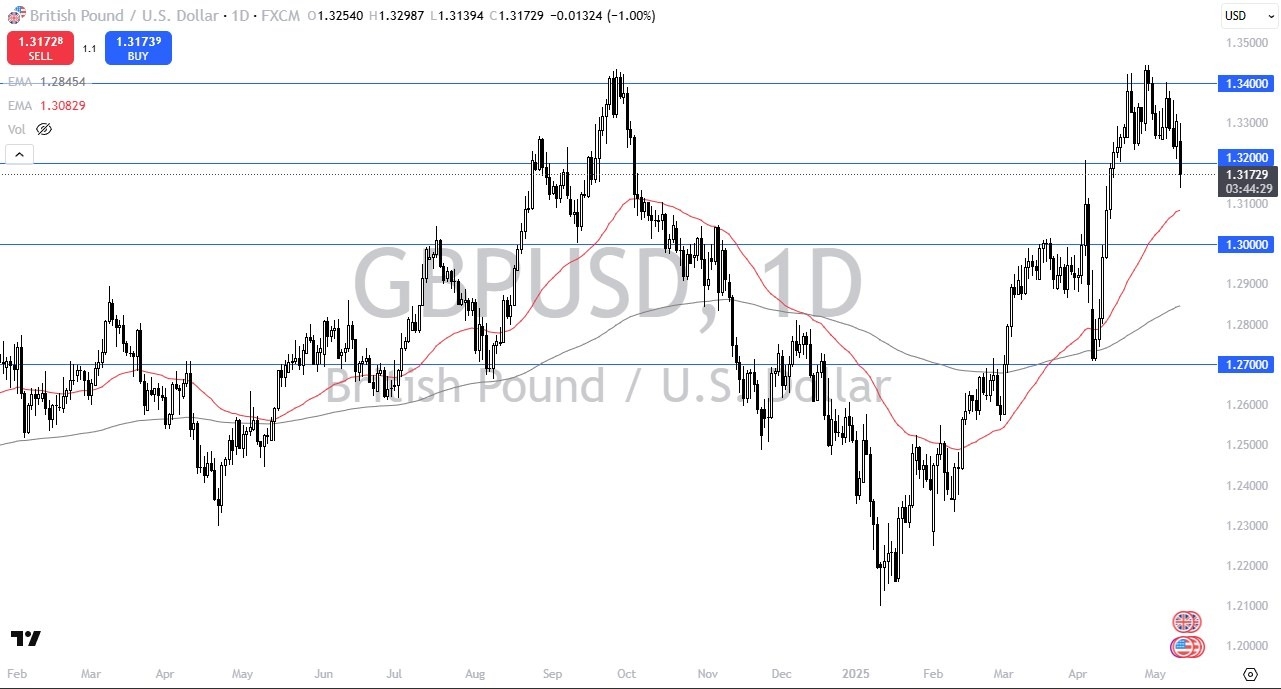 【XM Market Analysis】--GBP/USD Forecast: Breaks Down Amid USD Rally(图1)