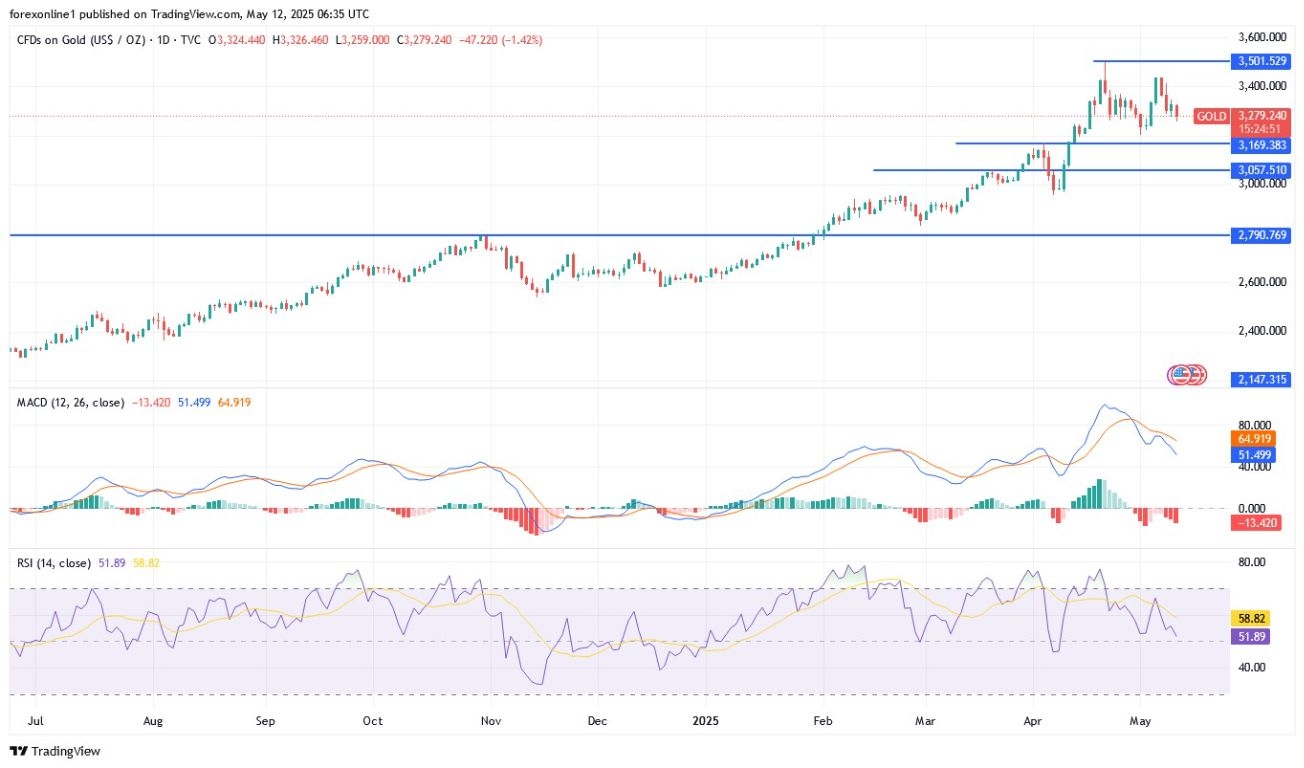 【XM Forex】--Gold Analysis: Will Gold Break the $3250 Support Barrier Again?(图1)