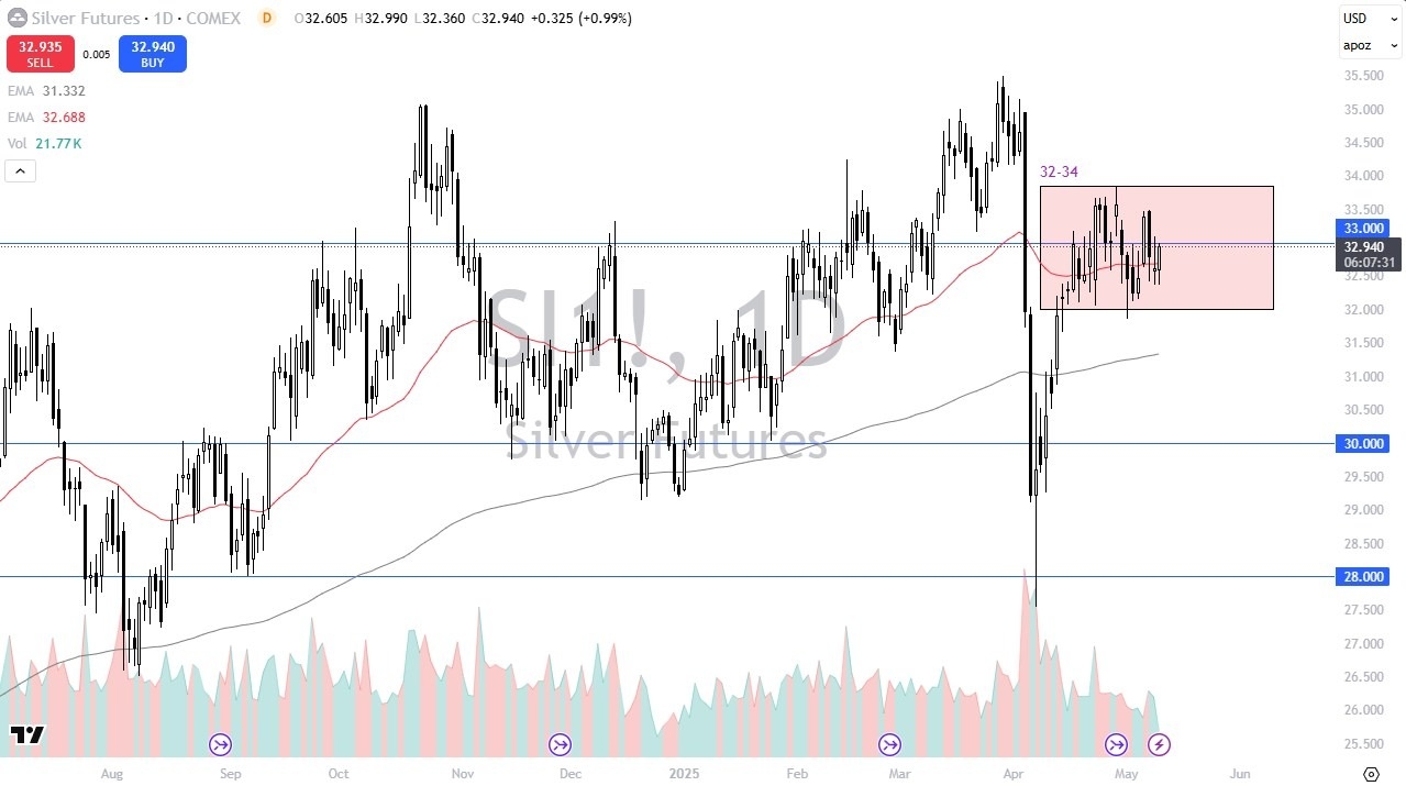 【XM Market Analysis】--Silver Forecast: Silver in Limbo(图1)