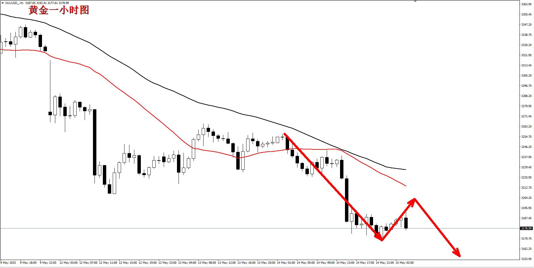 【XM外汇】:黄金暂时触底反弹,但是大方向还是空!(图1) 【XM外汇】:黄金暂时触底反弹,但是大方向还是空!(图1)