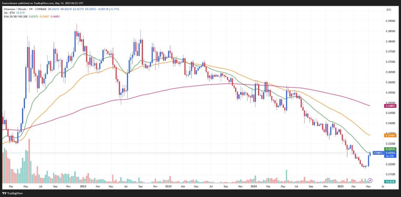 【XM Market Review】--Bitcoin Back Above $100K as Altseason Indicators Flash Green(图3)
