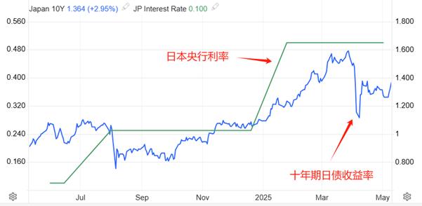 【XM外汇市场评论】：USDJPY反弹波段延续，逼近阻力位146.53(图1)