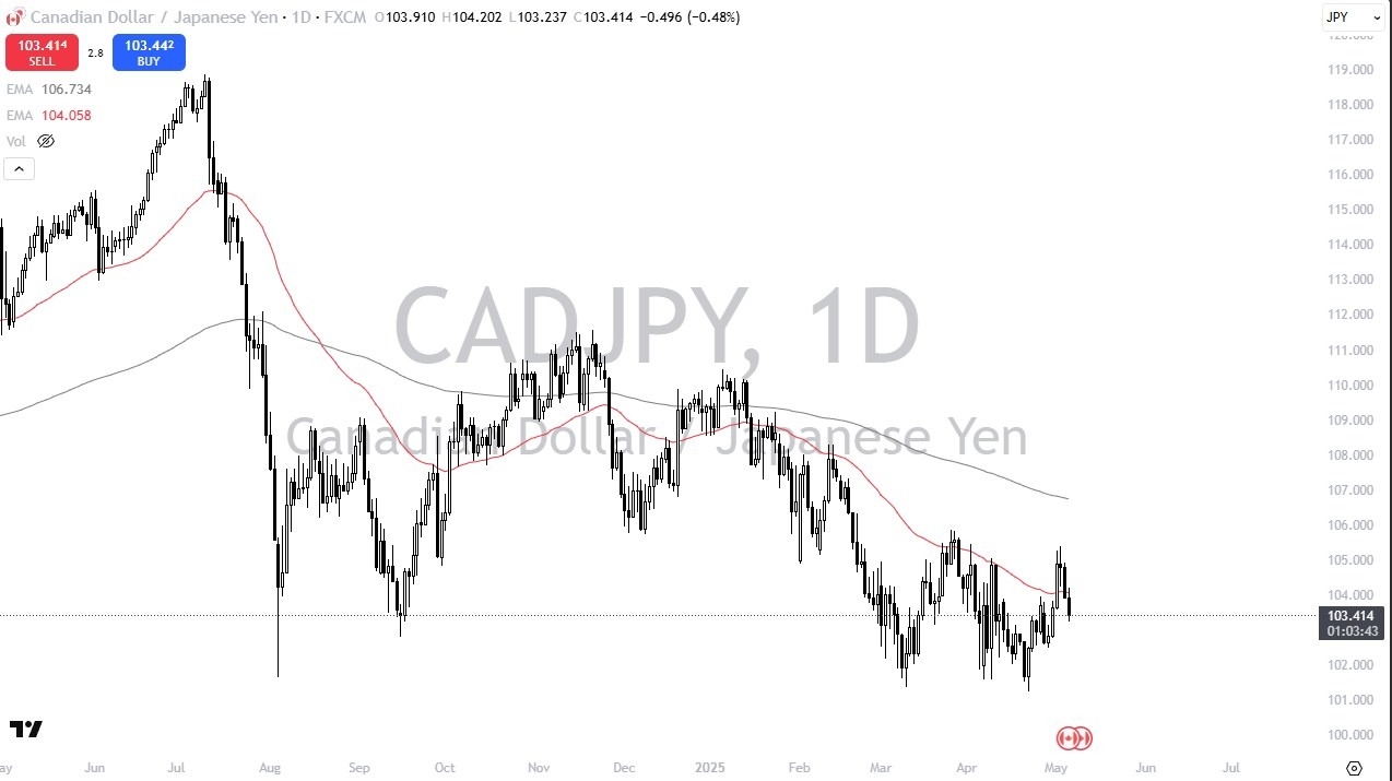 【XM Forex】--CAD/JPY Forecast: Slips Near ¥102(图1)