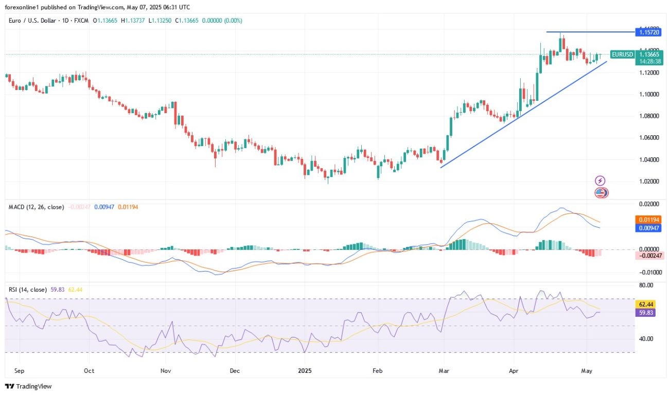 【XM Group】--EUR/USD Analysis: Cautious Anticipation for the US Interest Rate Decision(图1)