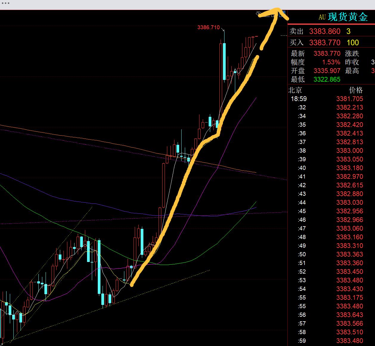 【XM外汇官网】:黄金欧盘依然强势,今晚美盘二次拉升冲3400之上, ;;(图1) 【XM外汇官网】:黄金欧盘依然强势,今晚美盘二次拉升冲3400之上, ;;(图1)