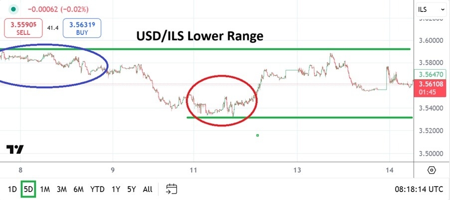 【XM Market Analysis】--USD/ILS Analysis: Lower Values Reestablished as Sentiment Correlates(图1)
