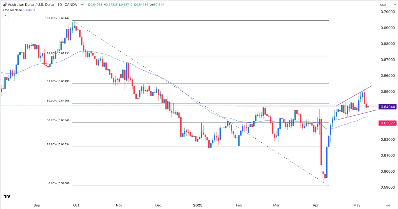 【XM Market Review】--AUD/USD Forex Signal: Megaphone Pattern Points to More Upside(图1)